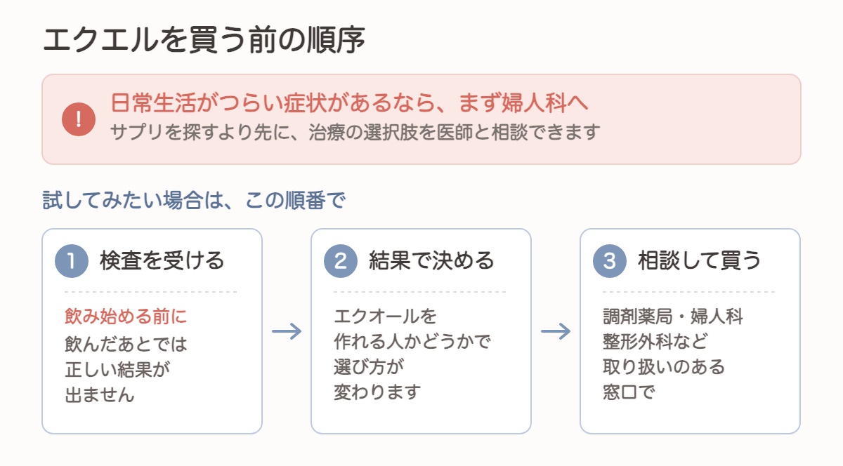 エクエルを買う前の順序を示した図解。日常生活がつらい症状があるなら、サプリを探すより先に婦人科へ。試してみたい場合は、①検査を受ける(飲み始める前に。飲んだあとでは正しい結果が出ない)②結果で決める(エクオールを作れる人かどうかで選び方が変わる)③調剤薬局・婦人科・整形外科など取り扱いのある窓口で相談して買う、の順番
