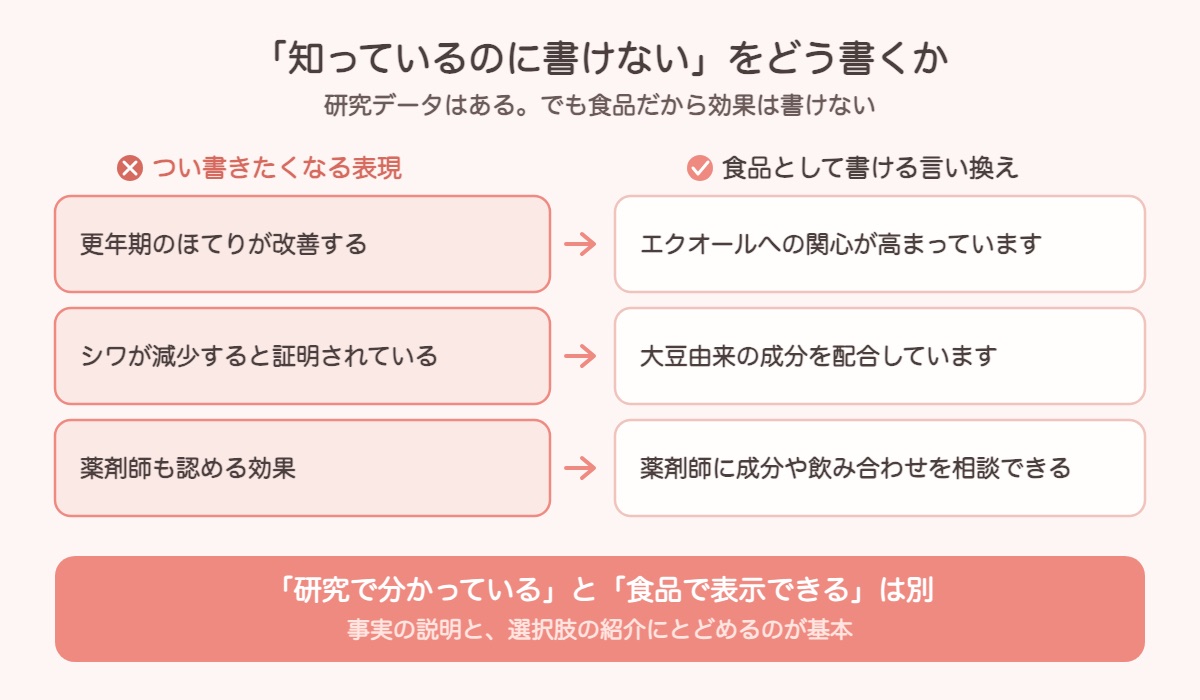 エクオール記事でつい書きたくなるNG表現と、食品として書ける言い換えの対比図解。「更年期のほてりが改善する」→「エクオールへの関心が高まっています」、「シワが減少すると証明されている」→「大豆由来の成分を配合しています」、「薬剤師も認める効果」→「薬剤師に成分や飲み合わせを相談できる」。研究で分かっていることと、食品で表示できることは別。事実の説明と選択肢の紹介にとどめるのが基本