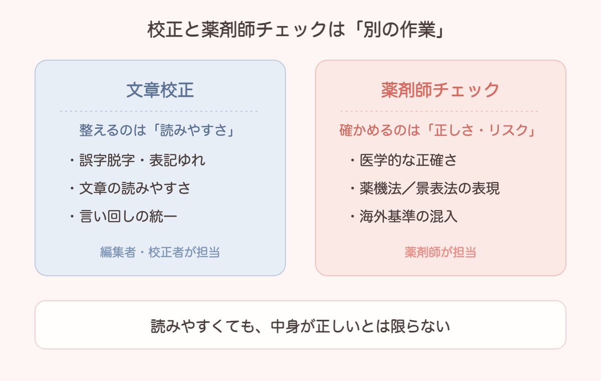 文章校正と薬剤師チェックの違いを2つのカラムで対比した図解。左(青)の文章校正は「読みやすさ」を整える作業で、誤字脱字・表記ゆれ、文章の読みやすさ、言い回しの統一をチェックし、編集者・校正者が担当する。右(ローズ)の薬剤師チェックは「正しさ・リスク」を確かめる作業で、医学的な正確さ、薬機法・景表法の表現、海外基準の混入をチェックし、薬剤師が担当する。下帯に「読みやすくても、中身が正しいとは限らない」