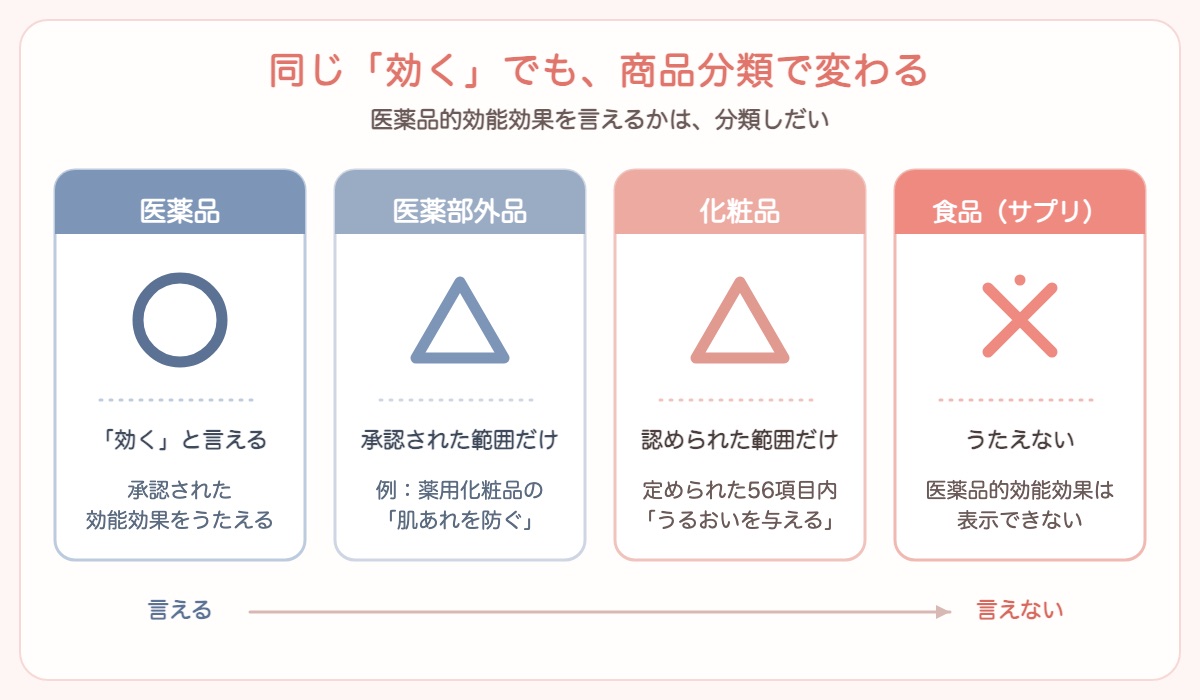 商品分類で医薬品的効能効果を言える範囲が変わることを示した図解。医薬品は○で承認された効能効果をうたえる、医薬部外品は△で承認された範囲だけ、化粧品は△で定められた56項目内だけ、食品(サプリ)は×でうたえない。左の医薬品ほど言える、右の食品ほど言えない