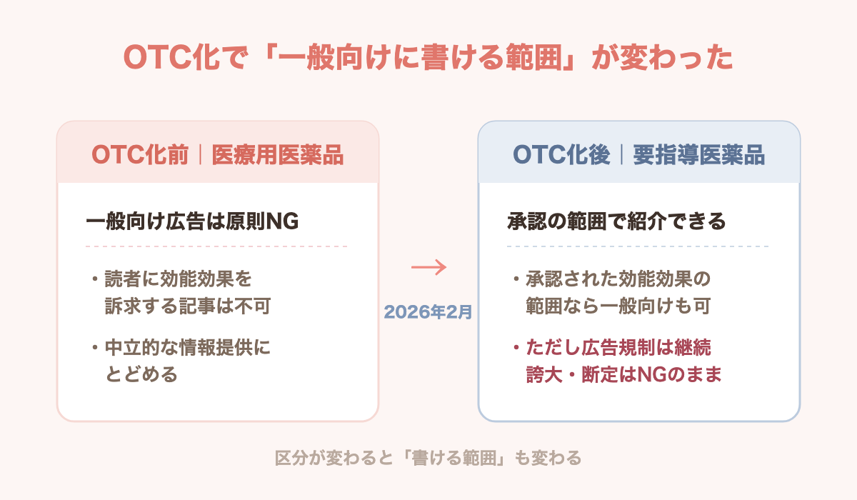OTC化で「一般向けに書ける範囲」が変わった