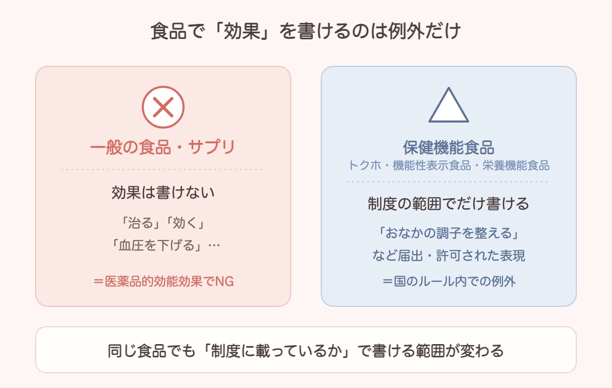 食品で効果を書けるのは例外だけであることを示した図解。左（ローズ・×）は一般の食品・サプリで、「治る」「効く」「血圧を下げる」などの効果は書けず、医薬品的効能効果としてNG。右（青・△）は保健機能食品（トクホ・機能性表示食品・栄養機能食品）で、「おなかの調子を整える」など届出・許可された表現だけを制度の範囲で書ける国のルール内の例外。下帯に「同じ食品でも『制度に載っているか』で書ける範囲が変わる」
