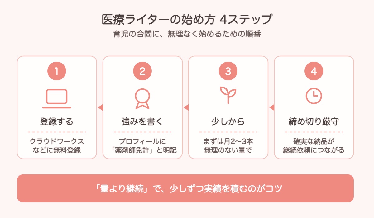ママ薬剤師が医療ライターを始める4ステップの図解。①クラウドワークスなどに無料登録する、②プロフィールに「薬剤師免許」と明記して強みを書く、③まずは月2〜3本の無理のない量から始める、④締め切りを守り確実に納品することが継続依頼につながる。「量より継続」で少しずつ実績を積むのがコツ
