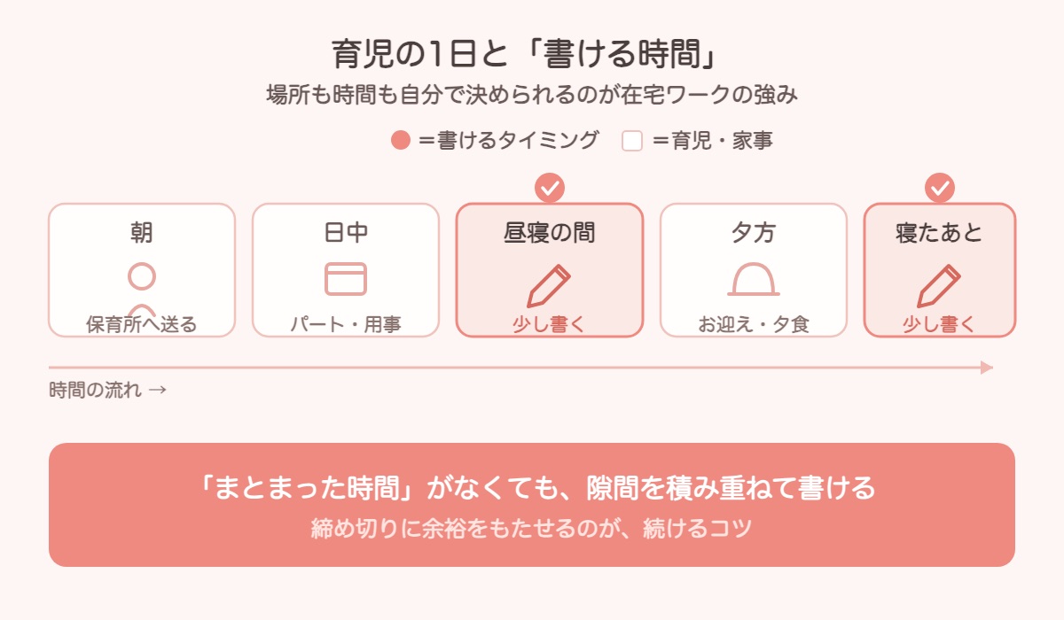 育児中の1日の流れと「書ける時間」を示した図解。朝は保育所へ送る、日中はパートや用事、昼寝の間に少し書く、夕方はお迎えや夕食、寝かしつけ後にまた少し書く。まとまった時間がなくても、隙間を積み重ねて書ける。締め切りに余裕をもたせるのが続けるコツ