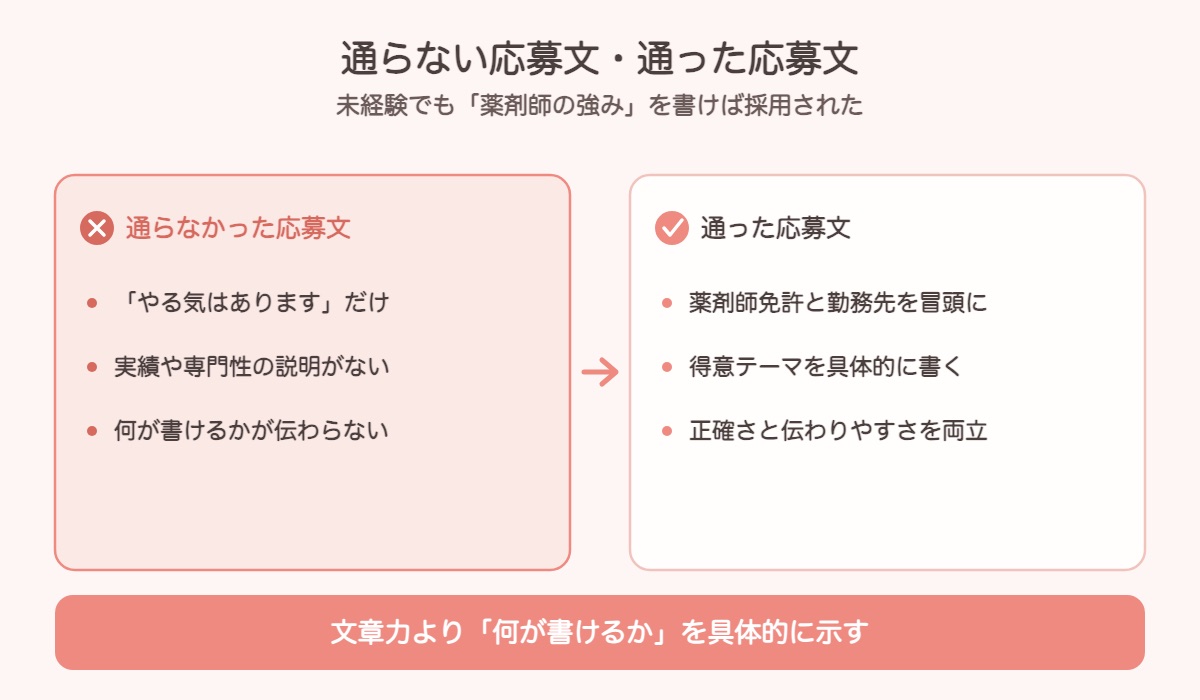 未経験の応募文で「通らなかった応募文」と「通った応募文」を対比した図解。通らなかった応募文は「やる気はあります」だけ・実績や専門性の説明がない・何が書けるかが伝わらない。通った応募文は薬剤師免許と勤務先を冒頭に書く・得意テーマを具体的に書く・正確さと伝わりやすさを両立。文章力より「何が書けるか」を具体的に示すのがポイント