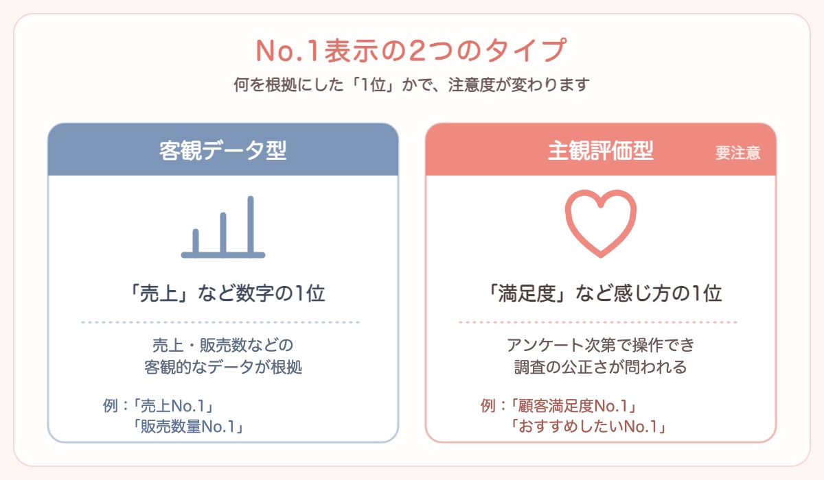 No.1表示の2つのタイプを示した図解。客観データ型は売上など数字の1位で客観的データが根拠、主観評価型は顧客満足度など感じ方の1位で調査の公正さが問われ要注意