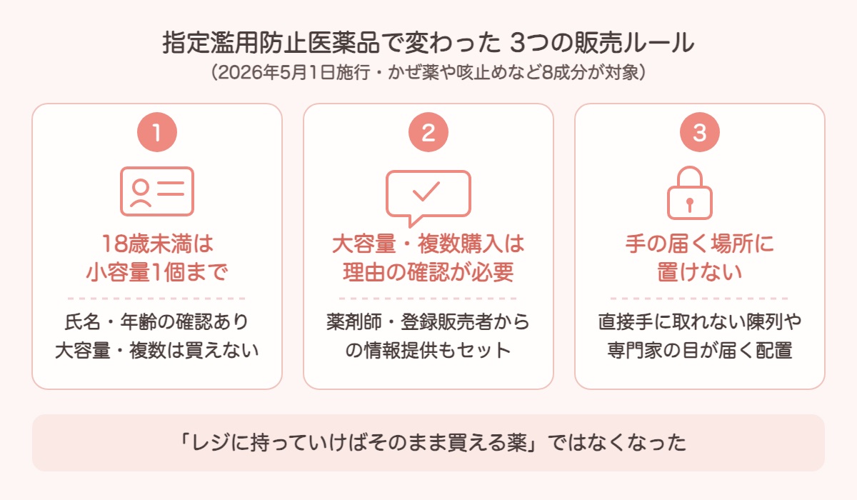 指定濫用防止医薬品で変わった3つの販売ルールを示した図解。①18歳未満は小容量1個まで=氏名・年齢の確認が必要、②大容量・複数購入は理由の確認と情報提供が必要、③手の届く場所に置けない=直接手に取れない陳列や専門家の目が届く配置が必要