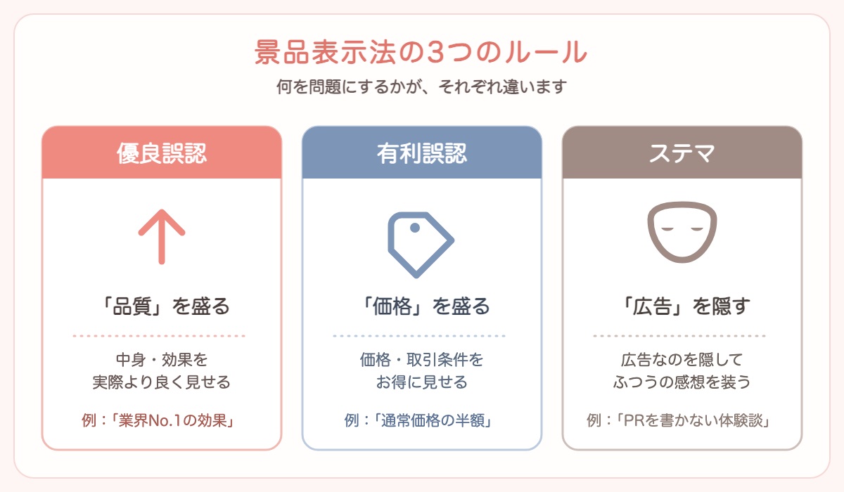 景品表示法の3つのルールのちがいを示した図解。優良誤認は品質を盛る、有利誤認は価格を盛る、ステマは広告であることを隠す