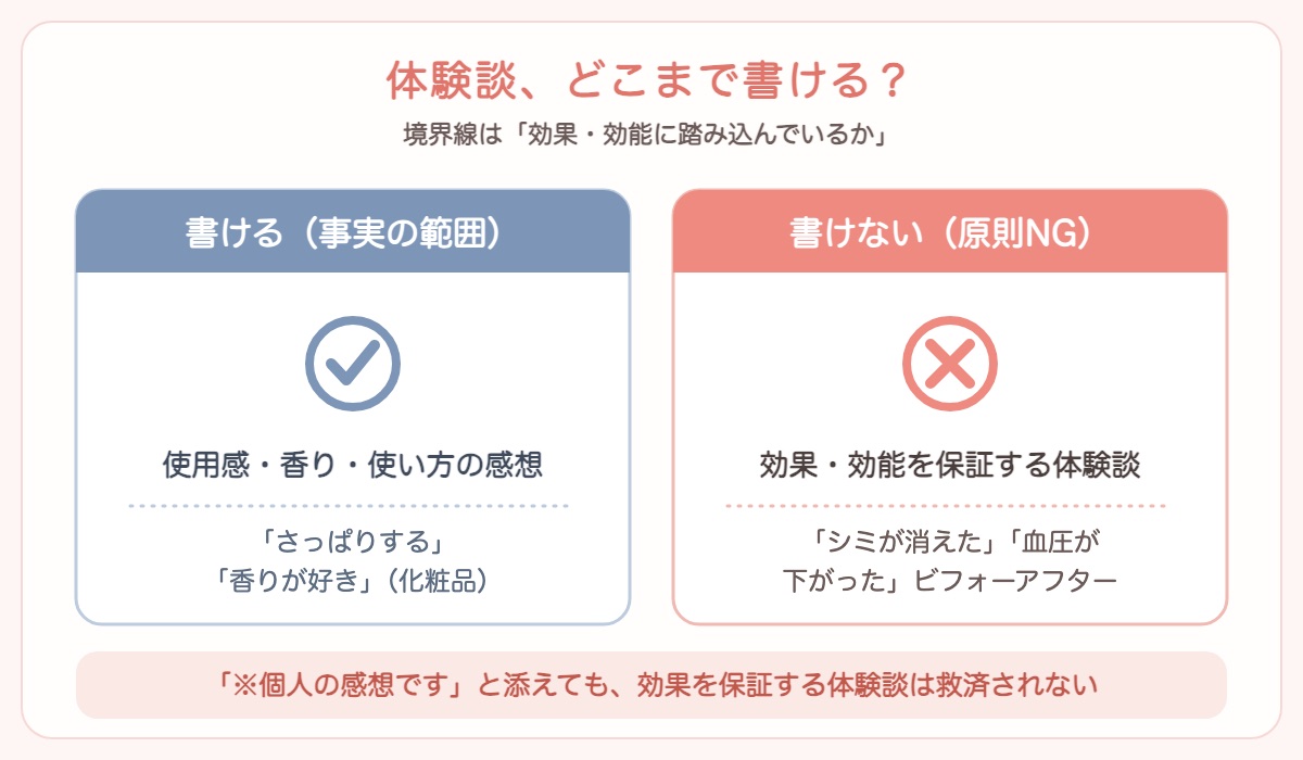 体験談が「書ける」「書けない」の境界線を示した図解。効能効果・安全性を保証する体験談(シミが消えた、血圧が下がった)は原則NG。使用感・香り・使い方の感想(さっぱりする、香りが好き)は事実の範囲で書ける。「個人の感想です」では救済されない