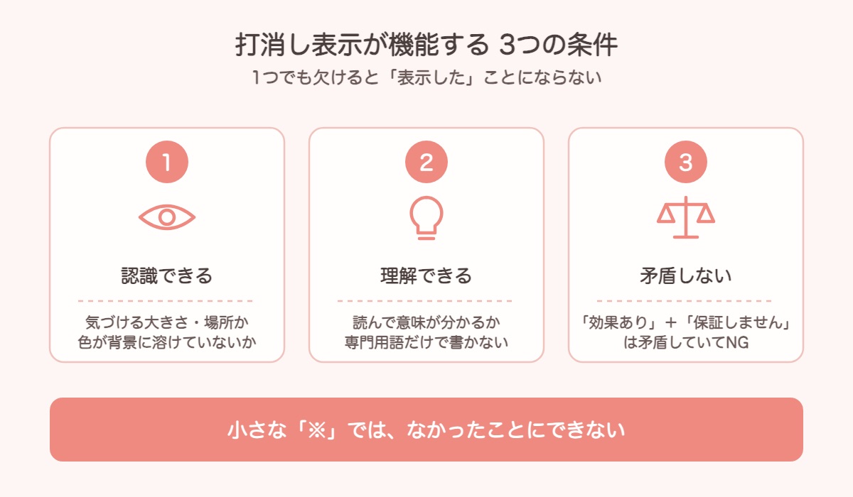 打消し表示が機能するための3つの条件を示した図解。①認識できる（消費者が気づける文字の大きさ・場所にある）、②理解できる（読んだ人が意味を理解できる。専門用語だけで書かない）、③矛盾しない（強調表示の内容とぶつかっていない。「効果あり」＋「効果を保証しません」は矛盾）。小さな※印では「なかったこと」にはできない
