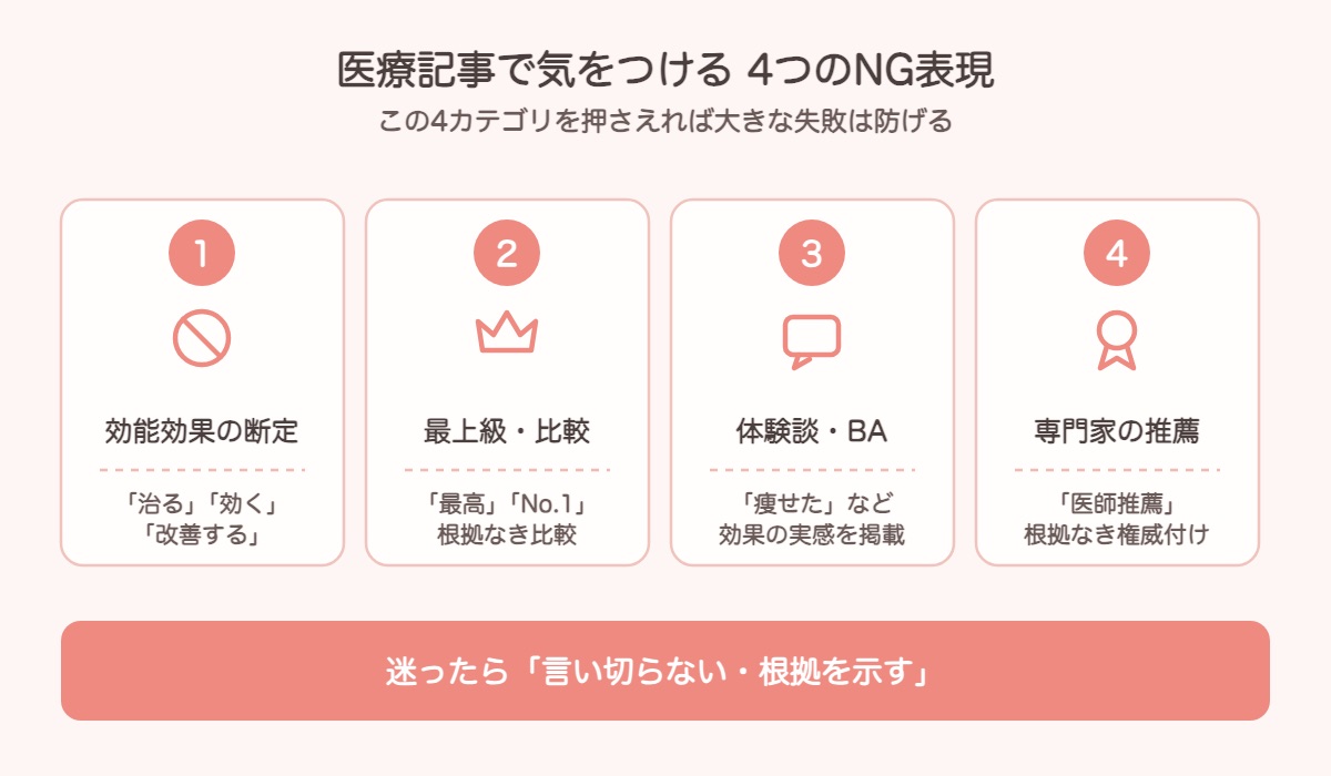 医療記事で気をつける4つのNG表現カテゴリを示した図解。①効能効果の断定(「治る」「効く」「改善する」)、②最上級・比較(「最高」「No.1」根拠なき比較)、③体験談・ビフォーアフター(「痩せた」など効果の実感を掲載)、④専門家の推薦(「医師推薦」など根拠なき権威付け)。迷ったら「言い切らない・根拠を示す」が基本