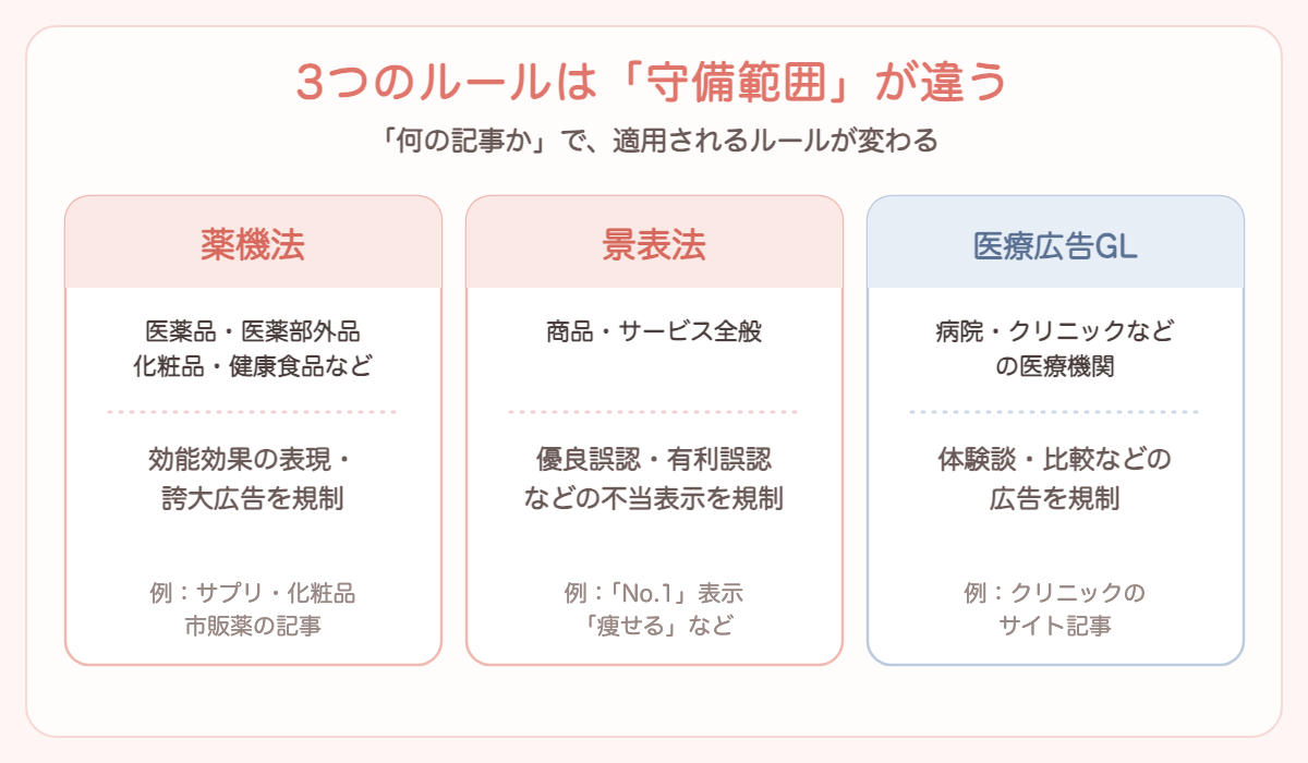 薬機法・景表法・医療広告ガイドラインの守備範囲の違いを示した図解