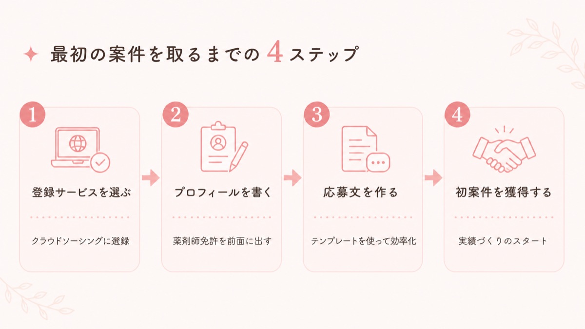 薬剤師ライターの始め方:最初の案件の取り方