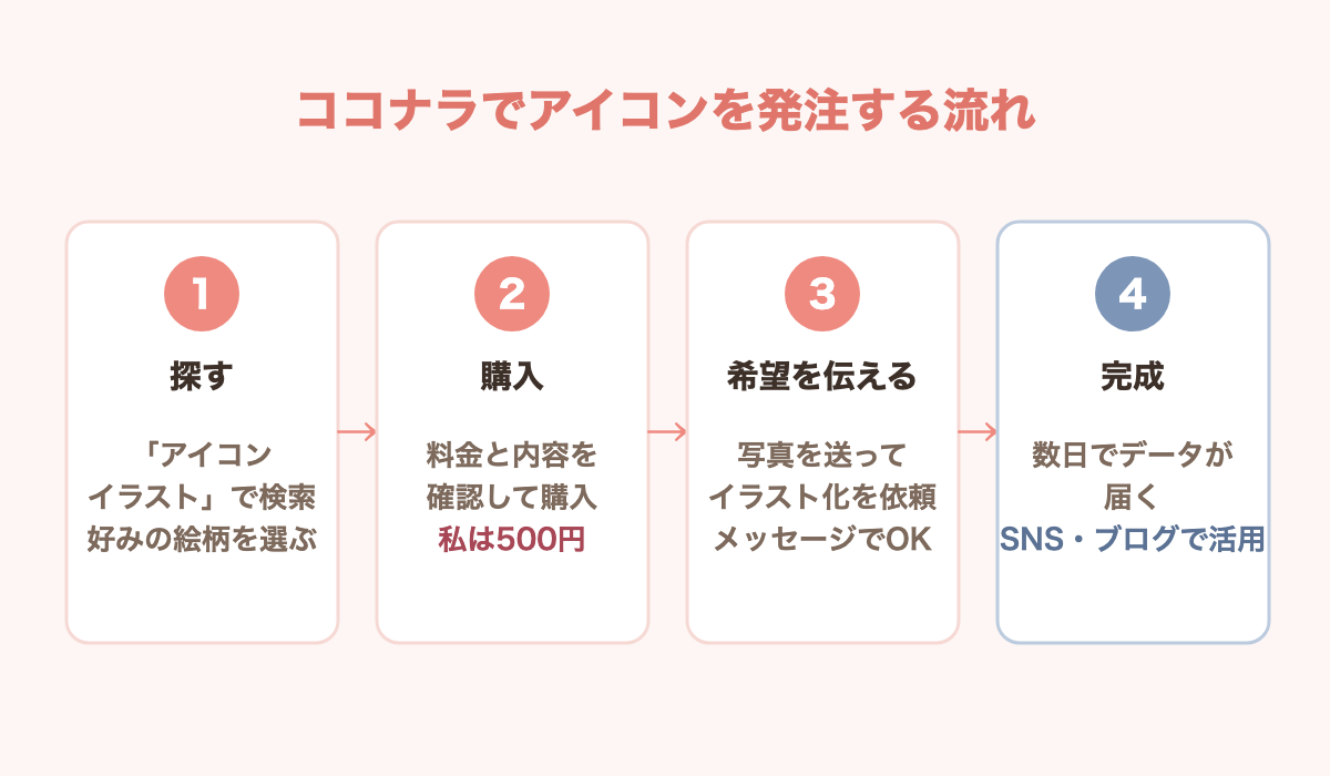 ココナラでアイコンを発注する流れ