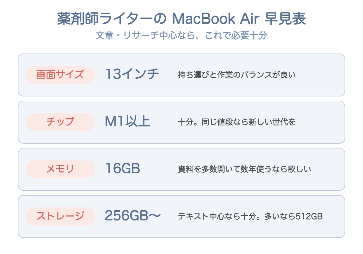 薬剤師ライター向けMacBook Airのおすすめスペック早見表(画面13インチ/チップM1以上/メモリ16GB/SSD256GB〜)