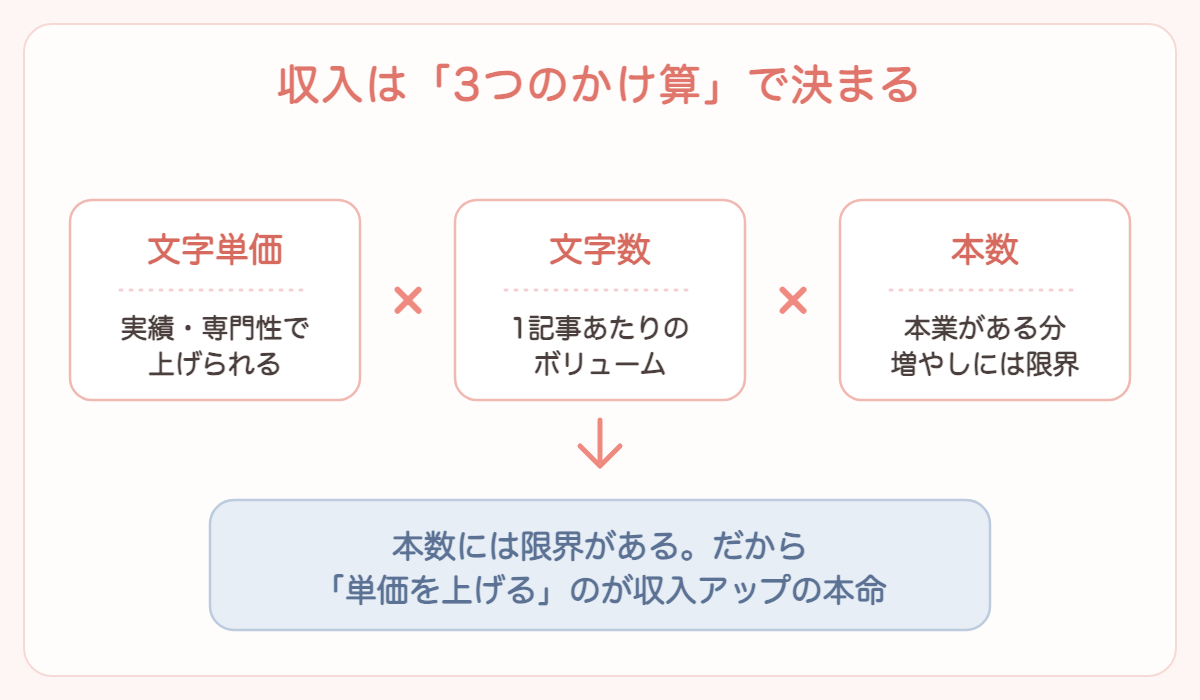 薬剤師ライターの収入は「文字単価×文字数×本数」の3つのかけ算で決まる図解