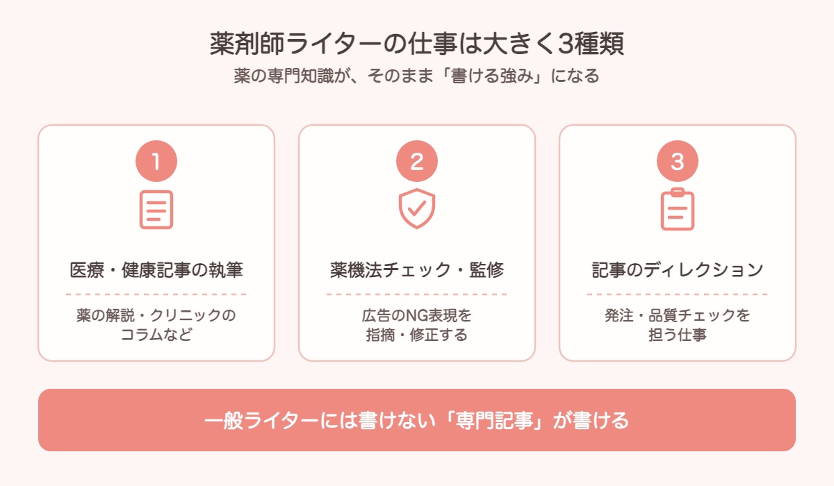薬剤師ライターの仕事は大きく3種類あることを示した図解。①医療・健康記事の執筆（薬の解説やクリニックのコラムなど）、②薬機法チェック・監修（広告のNG表現を指摘・修正する）、③記事のディレクション（発注・品質チェックを担う）。薬の専門知識が、一般ライターには書けない専門記事を書ける強みになる