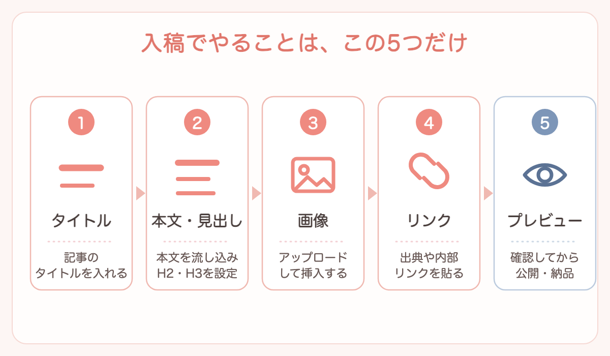 WordPress入稿でやることは「タイトル・本文/見出し・画像・リンク・プレビュー」の5ステップという図解
