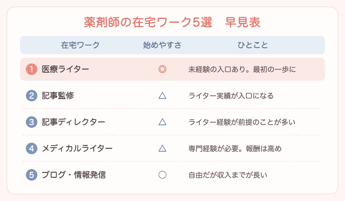 薬剤師の在宅ワーク5選の比較表