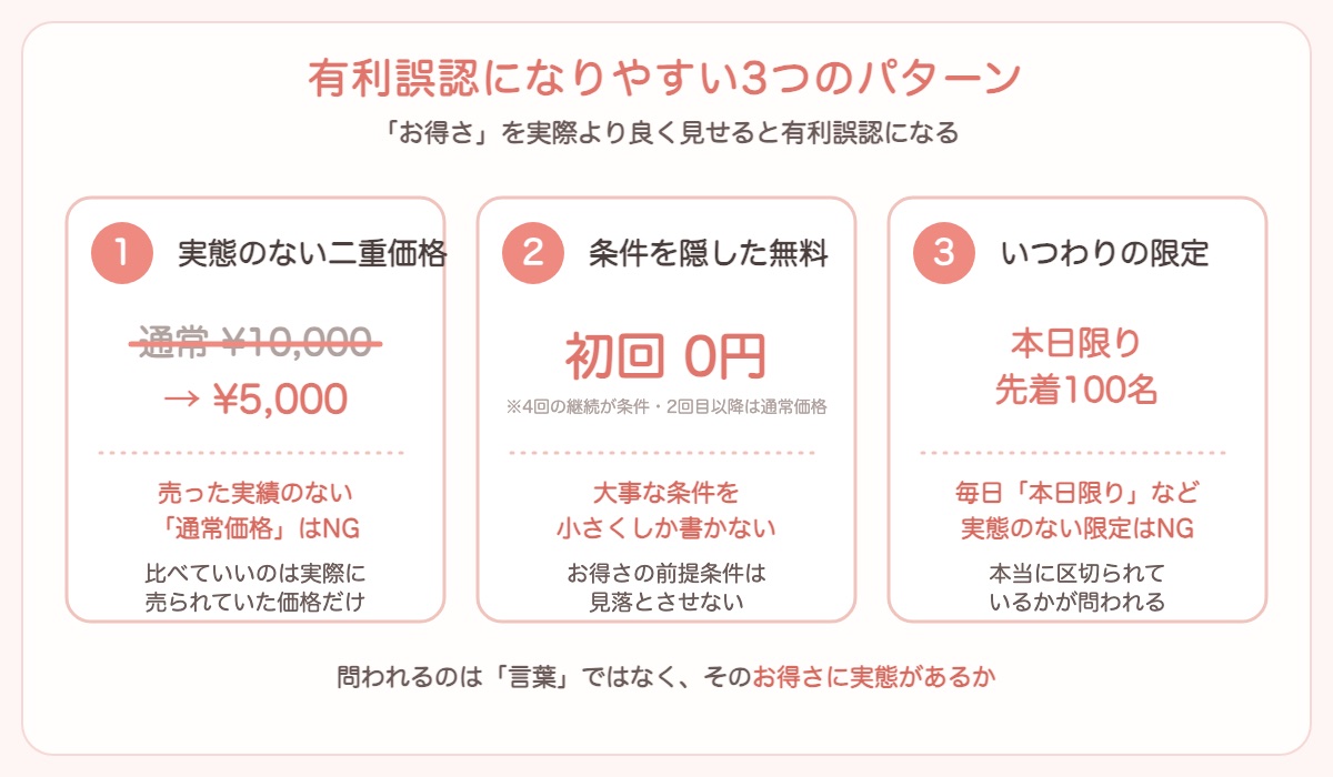 有利誤認になりやすい3つのパターンを示した図解。①実態のない二重価格=売った実績のない「通常価格」はNG、②条件を隠した無料=初回0円と大きく書いて継続条件を小さくしか書かないのはNG、③いつわりの限定=毎日「本日限り」など実態のない限定はNG。問われるのは言葉ではなくお得さに実態があるか