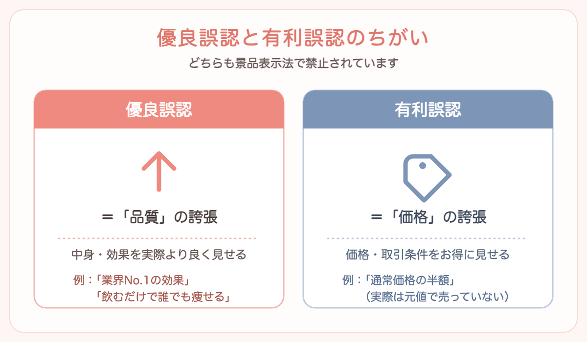 優良誤認と有利誤認のちがいを示した図解。優良誤認は品質を実際より良く見せる表示、有利誤認は価格を実際よりお得に見せる表示